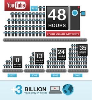 Infographie: Les 6 ans de YouTube et les chiffres