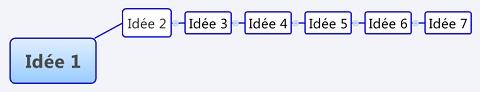 Flux-d-idees brainbloom, brain bloom, mind mapping, flux d'idées, trouver des idées, association d'idées
