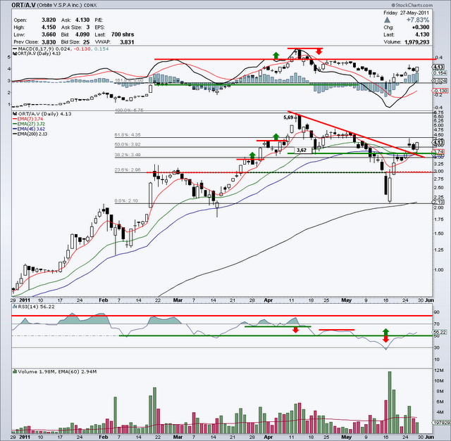 Exploration Orbite V.S.P.A - ORT/A.V - 27 mai Exploration Orbite V.S.P.A - ORT/A.V - 27 mai