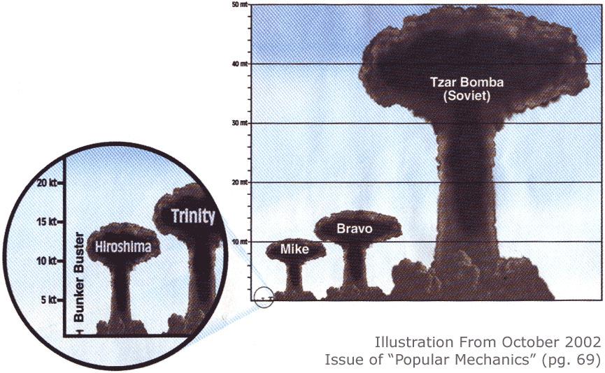 Tsar Bomba, la plus puissante bombe atomique jamais conçue