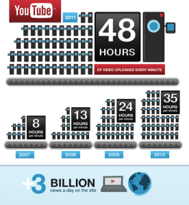 Six ans avec YouTube