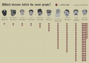 Les 10 dictateurs les plus sanguinaires