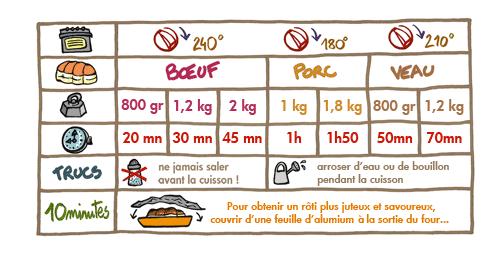 Bien cuire un rôti - les astuces http://carredeblog.typepad.com/.a/6a0133ec5678c6970b01543234f323970c-800wi