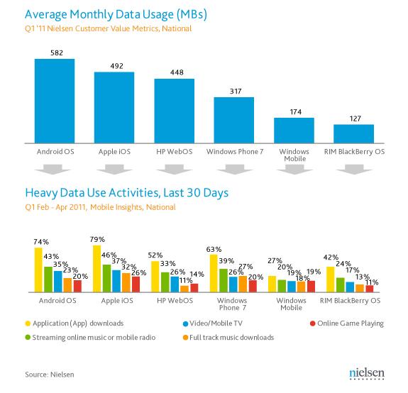 Plus de datas consommées depuis un mobile Android que depuis un iPhone smartphone-data-usage