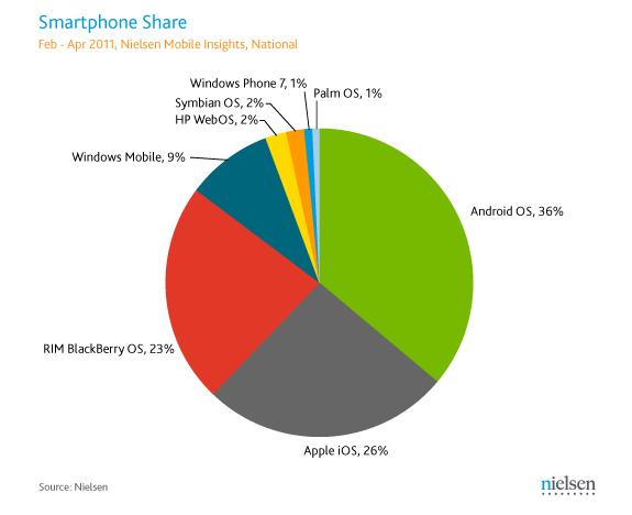 Plus de datas consommées depuis un mobile Android que depuis un iPhone Plus de datas consommées depuis un mobile Android que depuis un iPhone