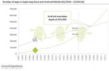 Android-Market-Vs-Apple-App-Store-1 iPhone versus Android