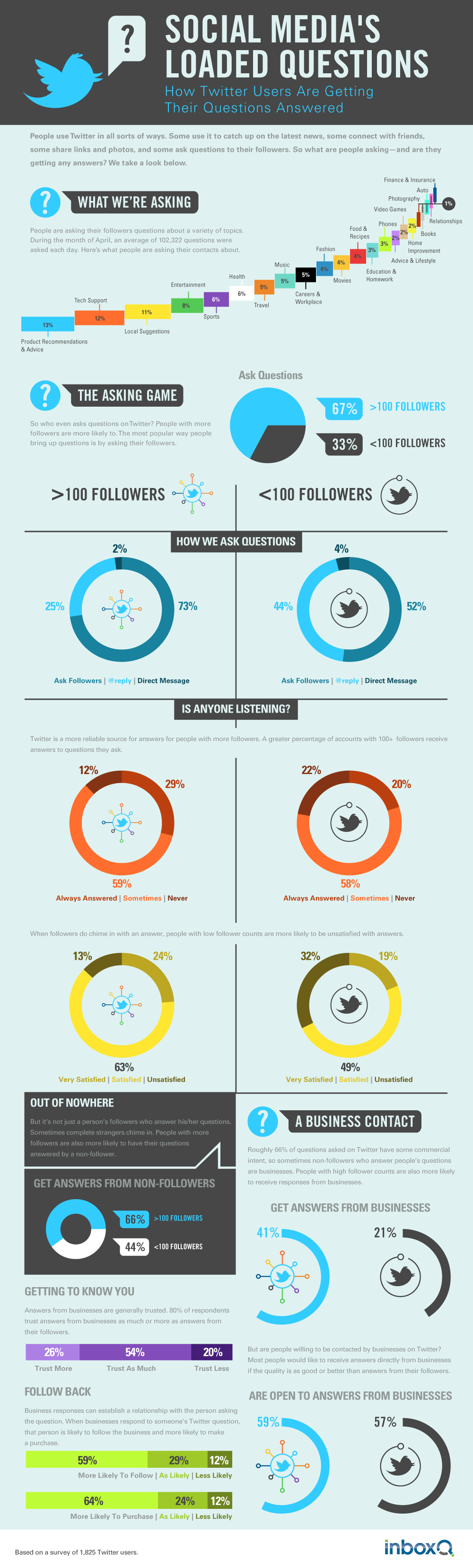 Twitter Loaded Questions: How People Ask and Answer Questions on Twitter Loaded Questions Quelles questions sont posées via Twitter et pourquoi y répondre ?