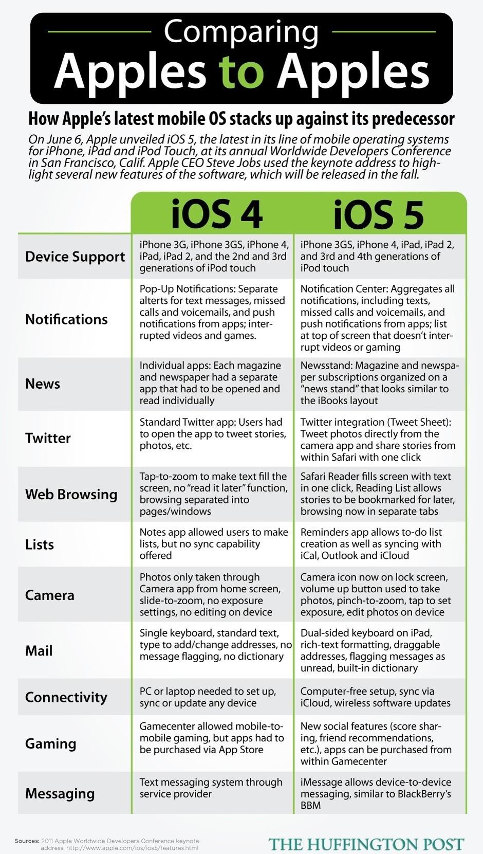 [Infographie]Comparatif iOS 4 et iOS 5 sur iPhone & iPad...