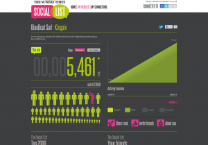 Mesurer son influence sur les réseaux sociaux avec The Social List