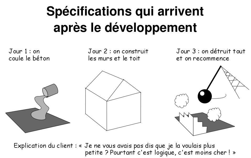Spécifications - Spécifications qui arrivent après le développement Les spécifications à problème (3) Spécifications qui arrivent après le développement.