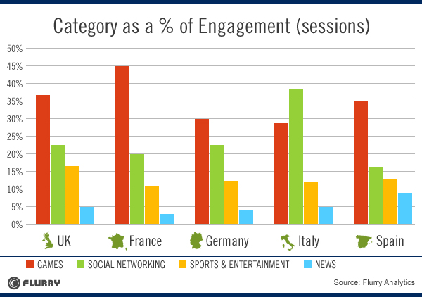Le mobile remplacera t-il les consoles de jeux ? App Category Usage by Country