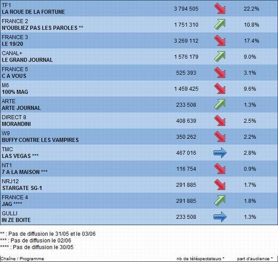 Audiences SG1 :semaine du 30 mai au 3 juin Audience Stargate SG1 sur NRJ12