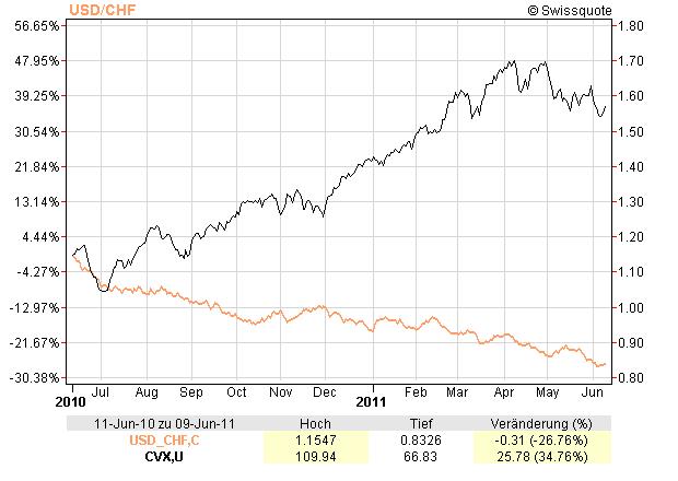 Chevron face au dollar Chevron face au dollar