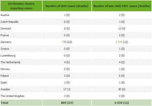 E. COLI : Forte probabilité mais pas de certitude sur la source de l’épidémie – Institut fédéral pour l’évaluation des risques (BfR)