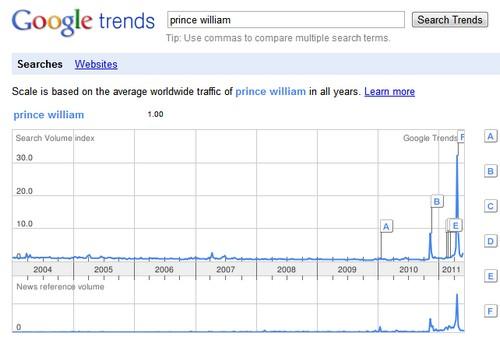 Avez vous pensé à vous référencer sur les actualités saisonnières ou ponctuelles ? prince wiliam
