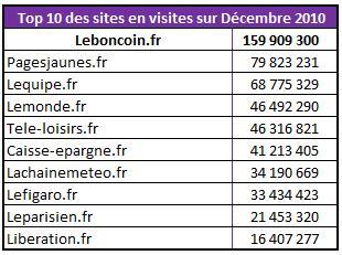 Audience Top 10 Sites Internet