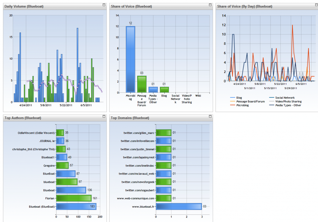 dashboard alterian blueboat Blueboat se rapproche d’Alterian SM2 pour ses prestations de veille e réputation