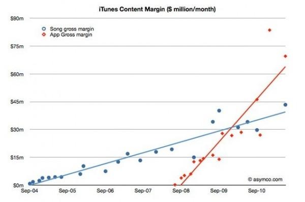 cout-itunes cout itunes 600x397 Le coût de fonctionnement annuel diTunes évalué