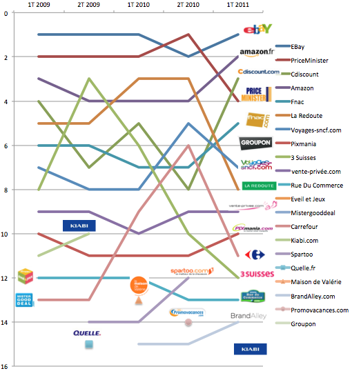Les 15 sites de e-commerce les plus visités début 2011 en France