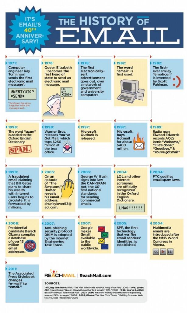 histoire-email email historique histoire