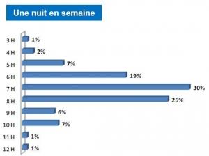 Le meilleur rempart contre la dépression? De bonnes nuits de SOMMEIL – SLEEP 2011