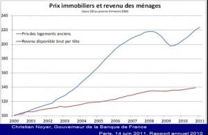 La Banque de France inquiète des prix de l’immobilier