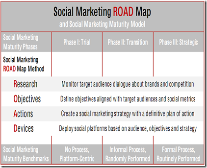 Social Media ROAD Map