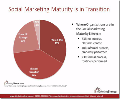 Social Marketing Maturity - Phase Transition