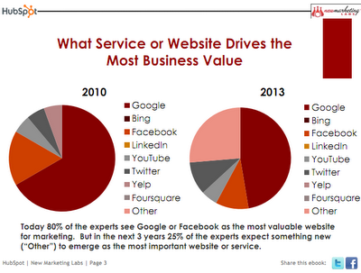 Les tendances webmarketing en 2013