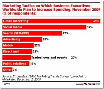 emarketing tactics