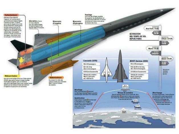 Le ZEHST, l’avion hypersonique écologique EADS