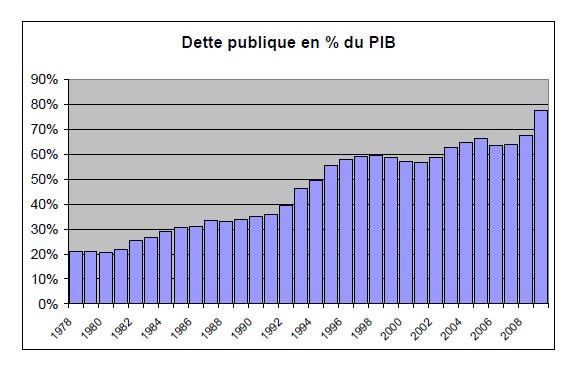 La dette publique Endettement_France.jpg