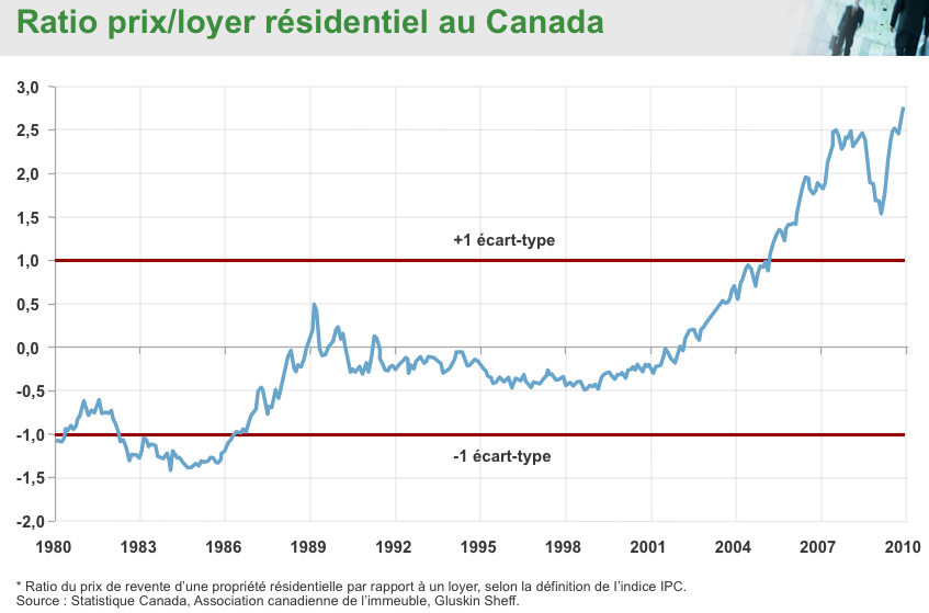 loyer Le pire temps pour investir dans l’immobilier au Canada, c’est MAINTENANT