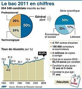 Fuites au bac S : l'échec de l'égalité des chances ? bac.jpg