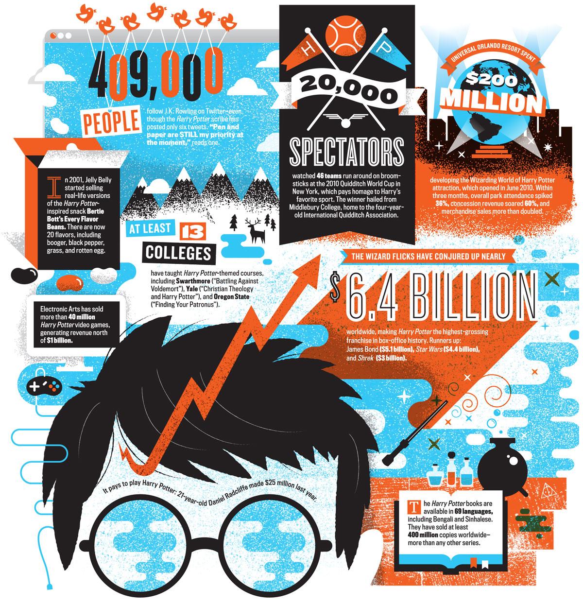 infographie richesse harry potter Le business Harry Potter et POTTERMORE