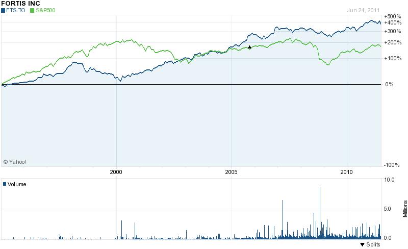 Chart forFortis, Inc. (FTS.TO)