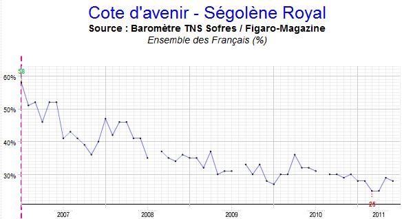 La popularité de Ségolène Royal