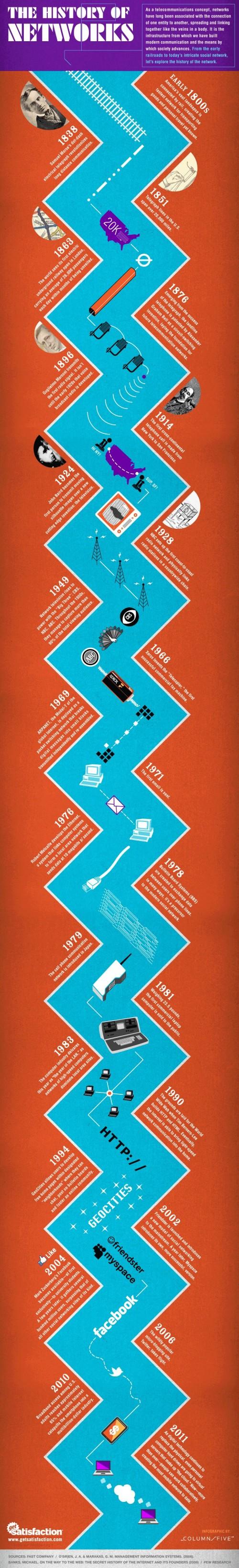 histoireReseaux L’histoire des réseaux en 1 infographie