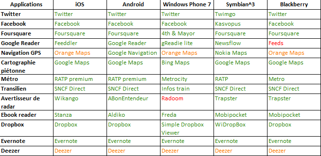 tableau_applications Applications mobiles – Quelles applications pour quel OS mobile ?