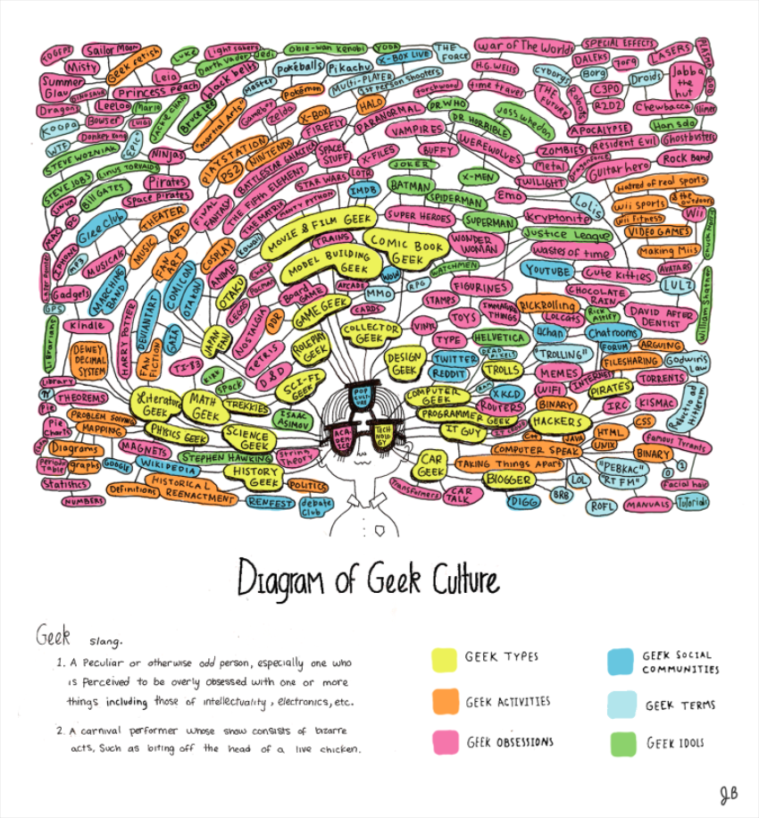 Diagramme de la culture geek