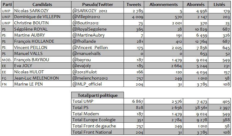Candidats_2012_twitter