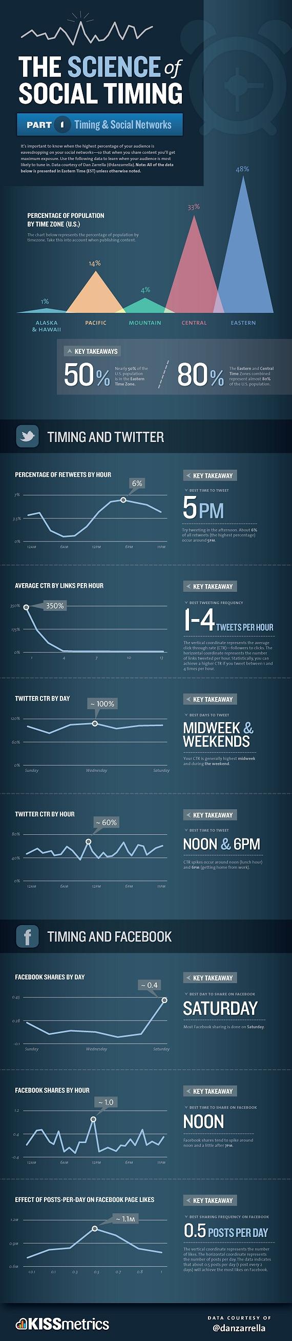 The-Science-Of-Social-Timing-Infographic Meilleur moment pour twitter