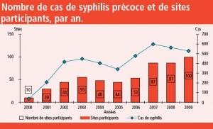 INFECTIONS SEXUELLEMENT transmissibles: L’éternel recommencement – InVS-BEH INFECTIONS SEXUELLEMENT transmissibles: L’éternel recommencement – InVS-BEH