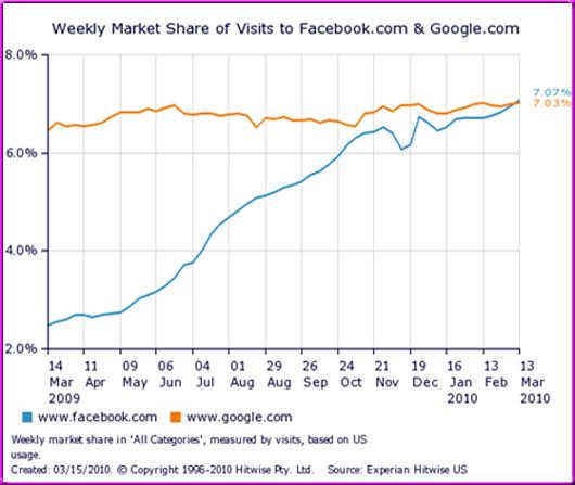 Facebook obtient plus de visite que Google