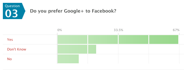 google plus facebook 2 utilisateurs sur 3 de Facebook prêts à migrer vers Google+ ?