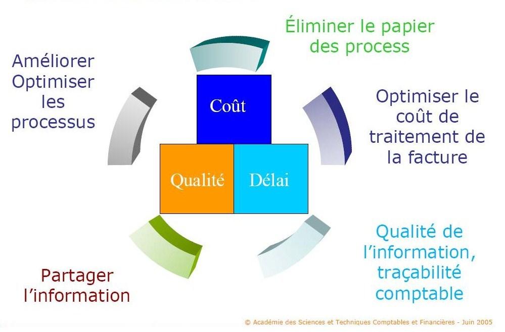 Avantages de la dématérialisation fiscale Avantages de la dématérialisation fiscale