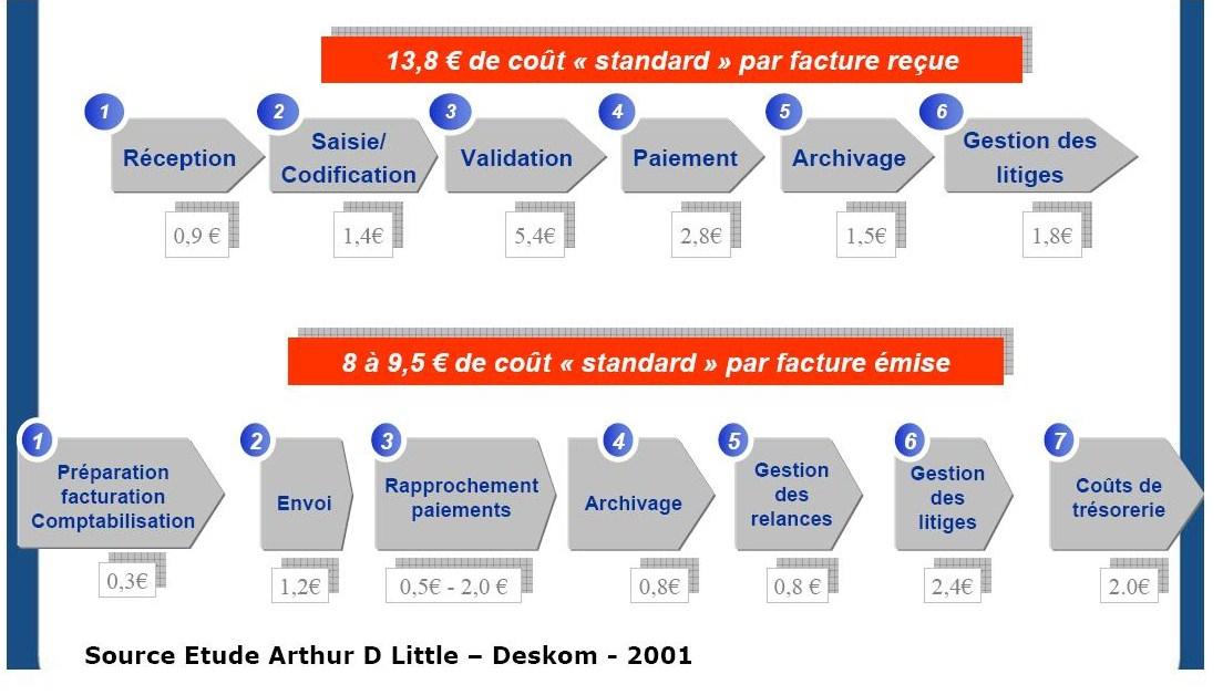Cout standard des factures papiers Cout standard des factures papiers