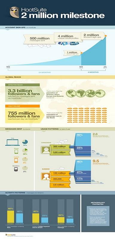 2million_milestone_HootSuite_infographic_web 2million_milestone_HootSuite_infographic_web