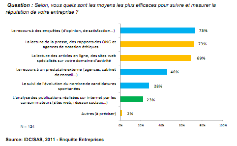 Mesure de l'e-réputation Les entreprises face à leur e réputation : état des lieux