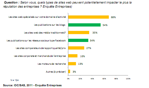 impact de l'e-reputation sur les entreprises Les entreprises face à leur e réputation : état des lieux